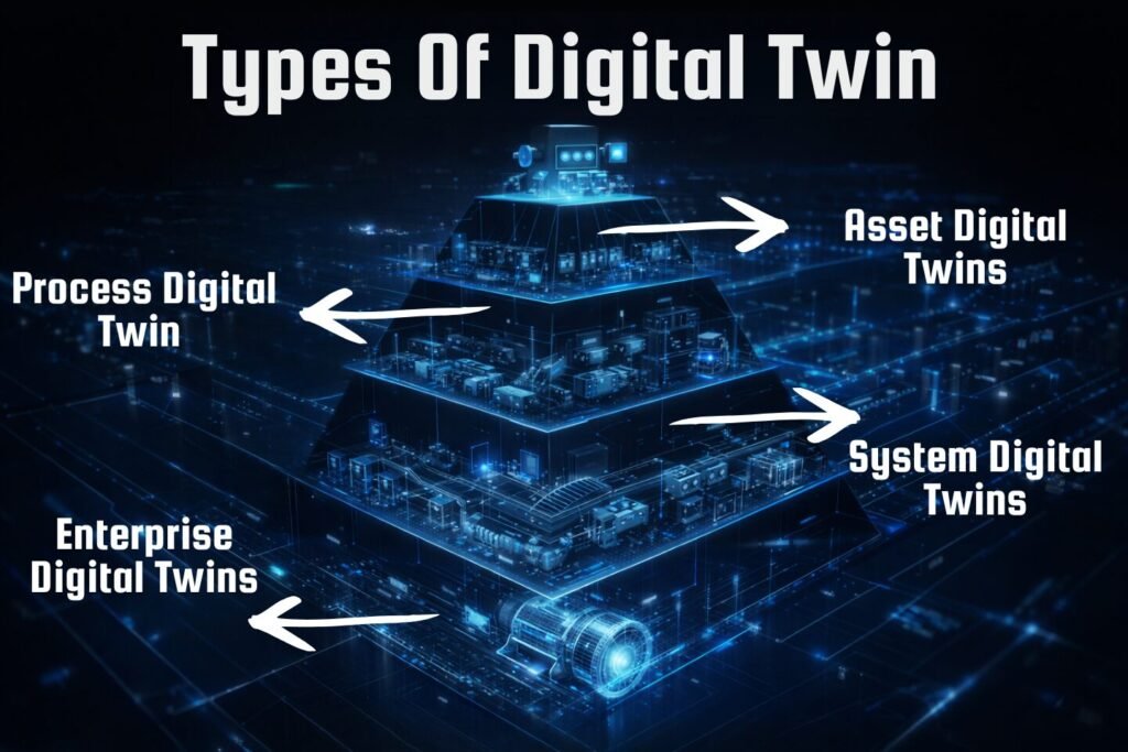 Types Of Digital Twin