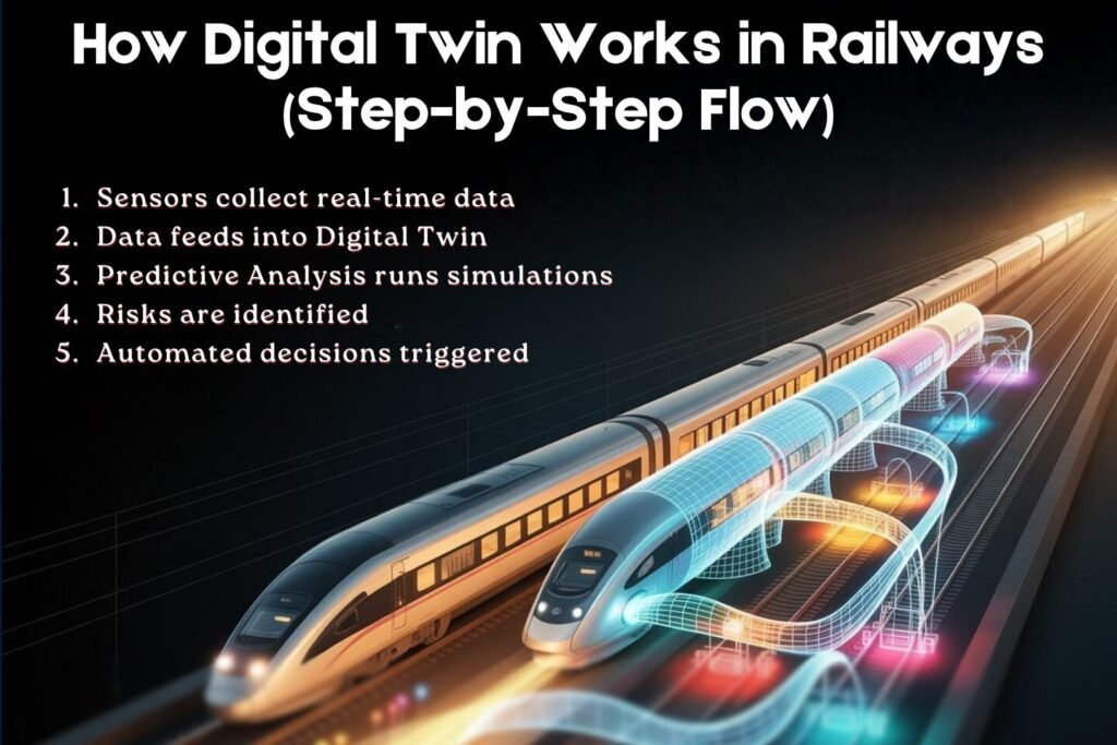 How Digital Twins work in Railways?